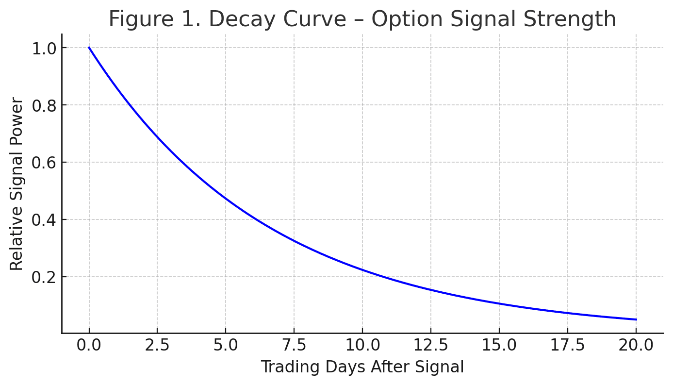 Decay curve showing information half-life