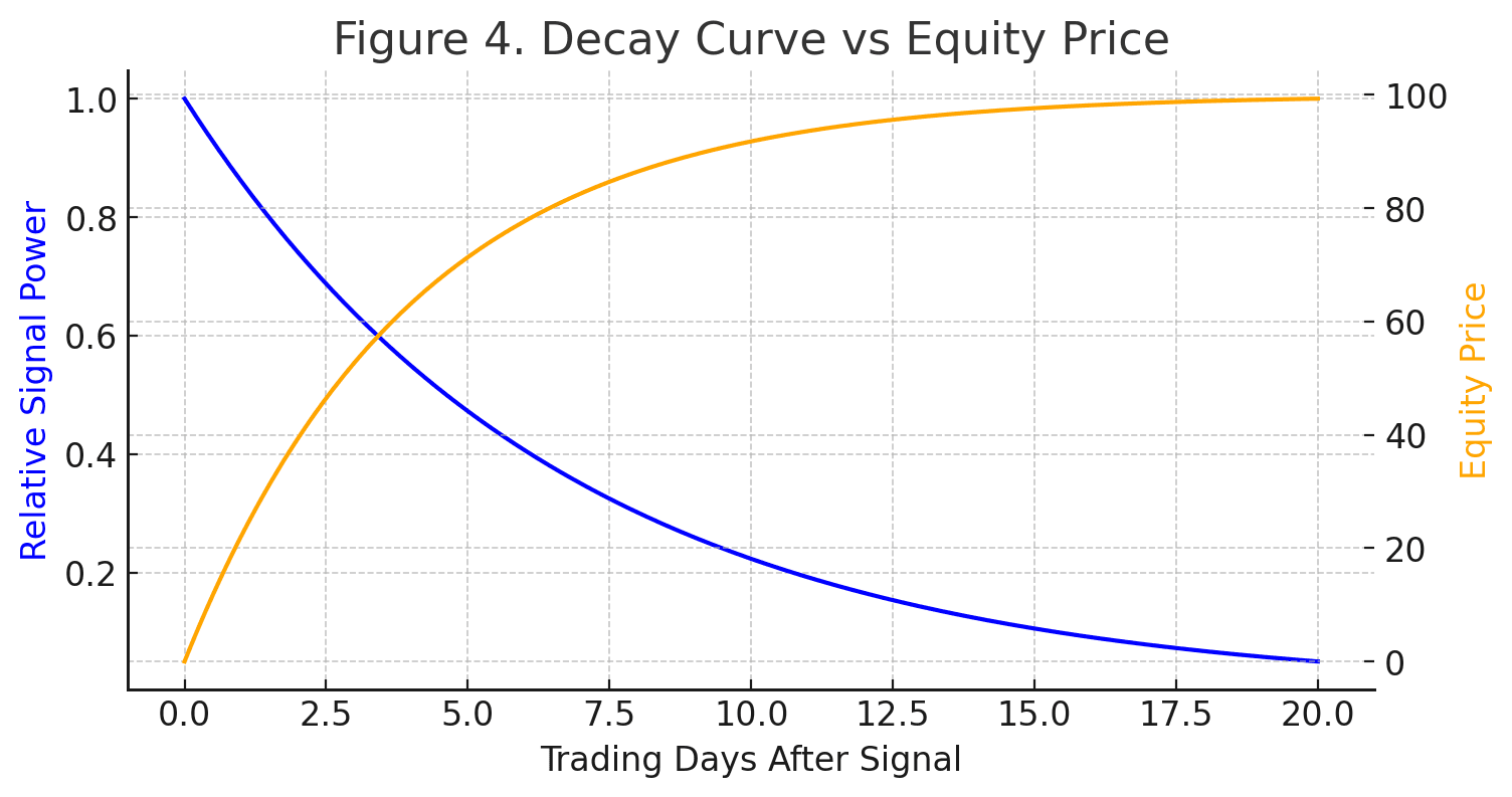 Signal decay with equity overlay