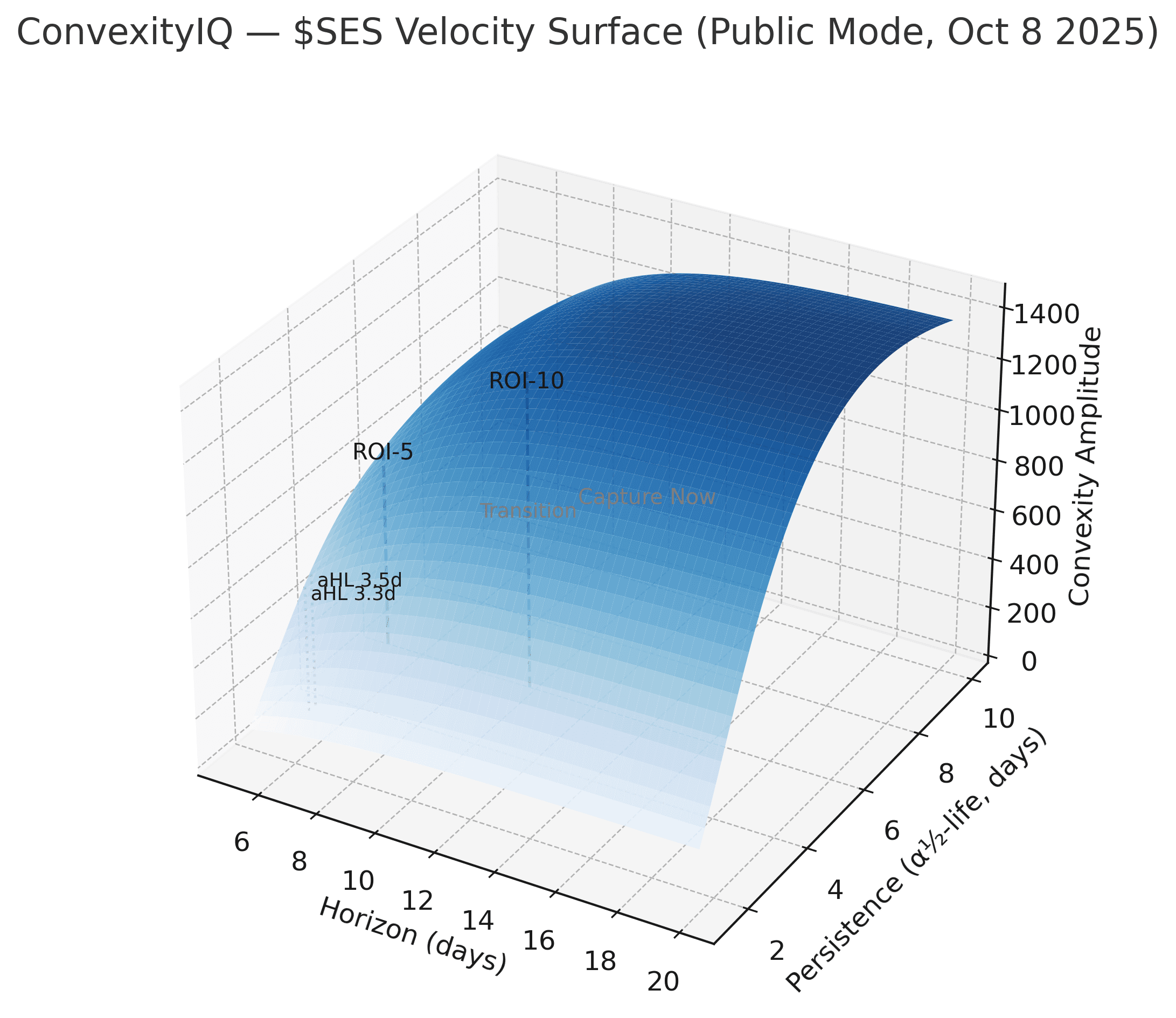 ConvexityIQ — $SES Velocity Surface